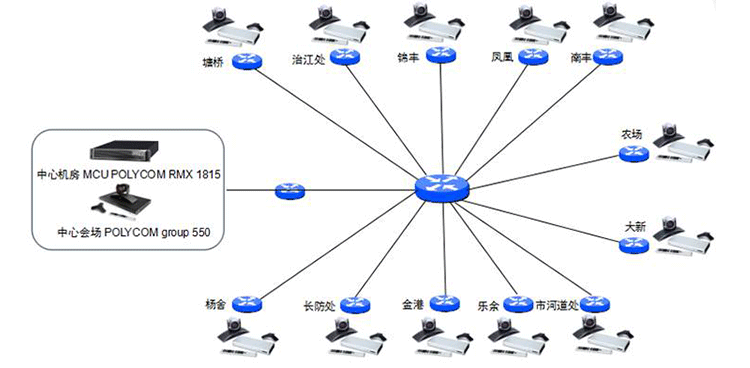 Polycom視頻會議系統(tǒng)