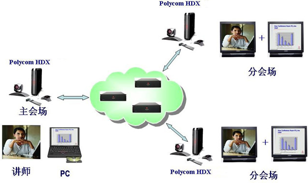 視頻會議系統(tǒng)